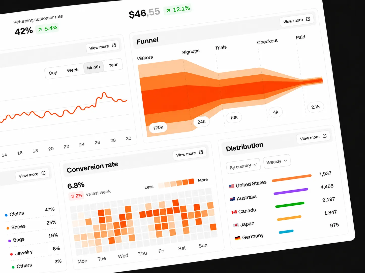 Graph showing a conversion rates drop-off dashboard on a standard non-optimized website